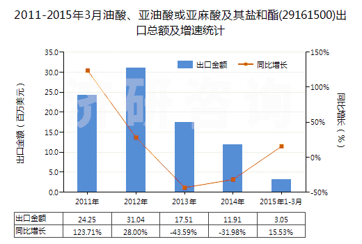 2011-2015年3月油酸、亞油酸或亞麻酸及其鹽和酯(29161500)出口總額及增速統(tǒng)計